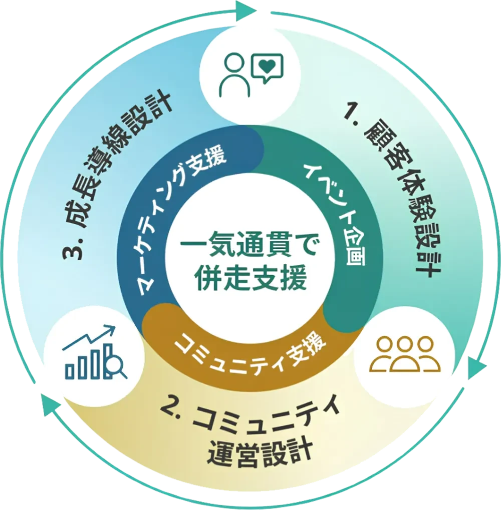 顧客体験設計、コミュニティ運営設計、成長導線設計の3つの設計が循環する図